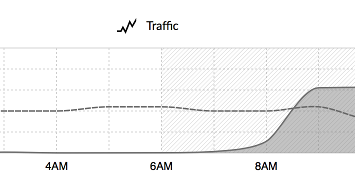 Traffic Flow Chart