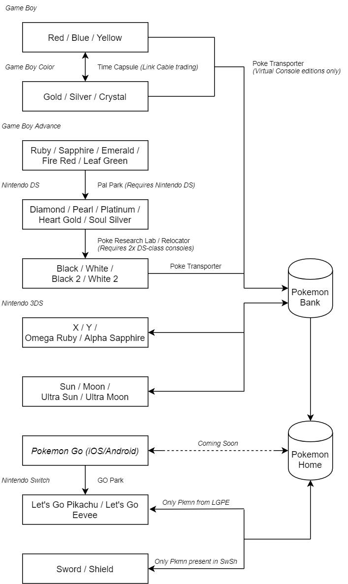 pokémon go account (pokémontrainer club) login flowchart