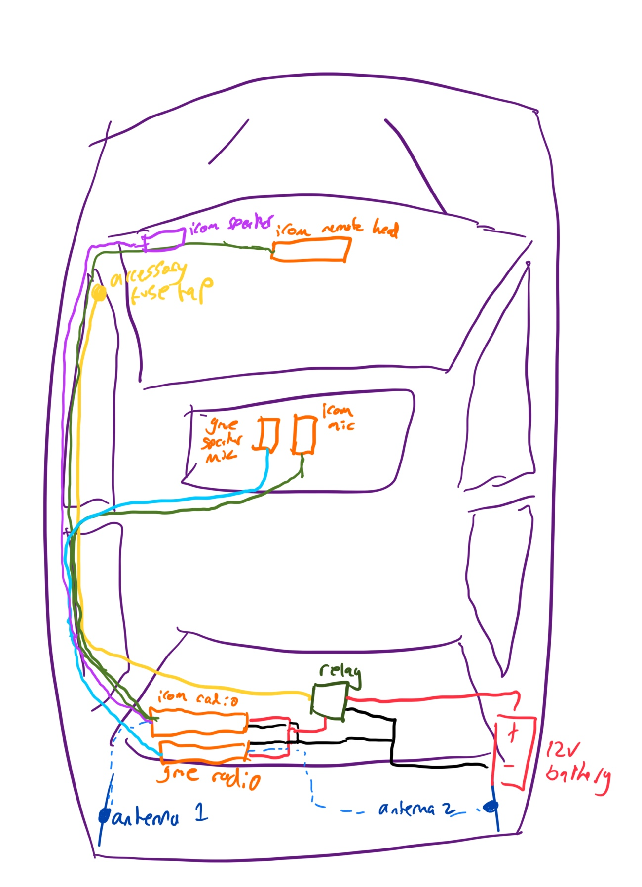 A sketch of a sedan from above, showing the layout of key items and cables. A speaker and radio remote head are shown in the front of the vehicle, along with a fuse tap. In the center of the vehicle are two handheld microphones. At the rear of the vehicle are two radios, a relay, the 12v battery, one antenna on the left and one antenna on the right. All cabling is wired up and down the left hand side of the vehicle.